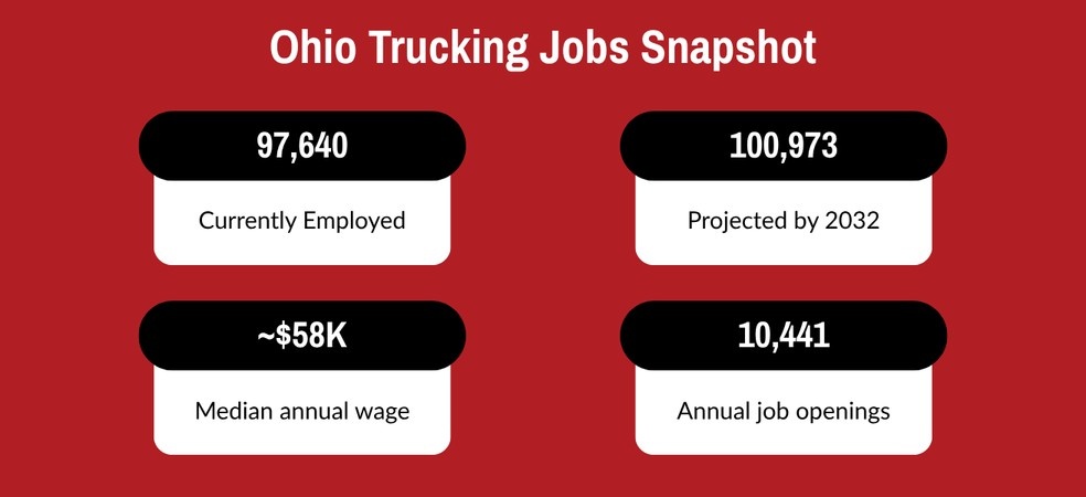 Infographic titled “Ohio Trucking Jobs Snapshot” highlighting trucking employment statistics in Ohio, including currently employed drivers, projected jobs by 2032, median annual wage, and annual job openings.
