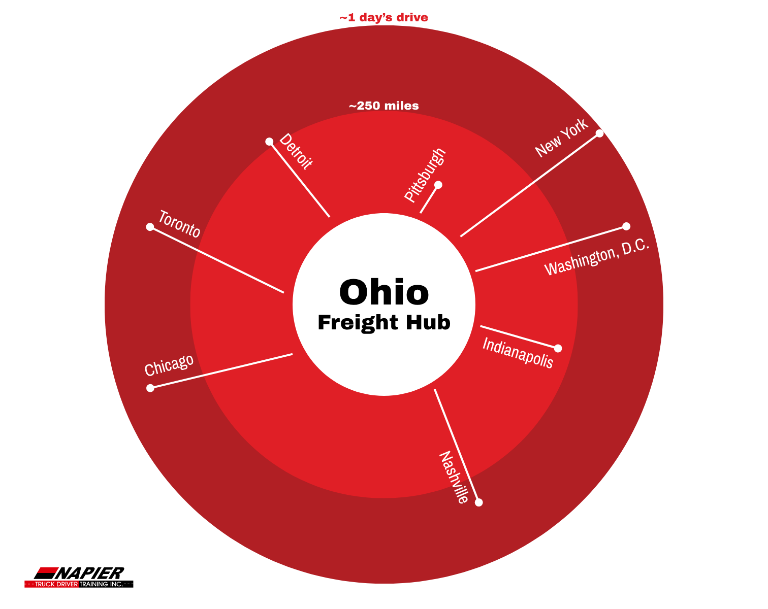 Radial map showing Ohio as a freight hub, with reachable cities, including Detroit, Pittsburgh, Indianapolis, Toronto, Chicago, New York, Washington D.C., and Nashville