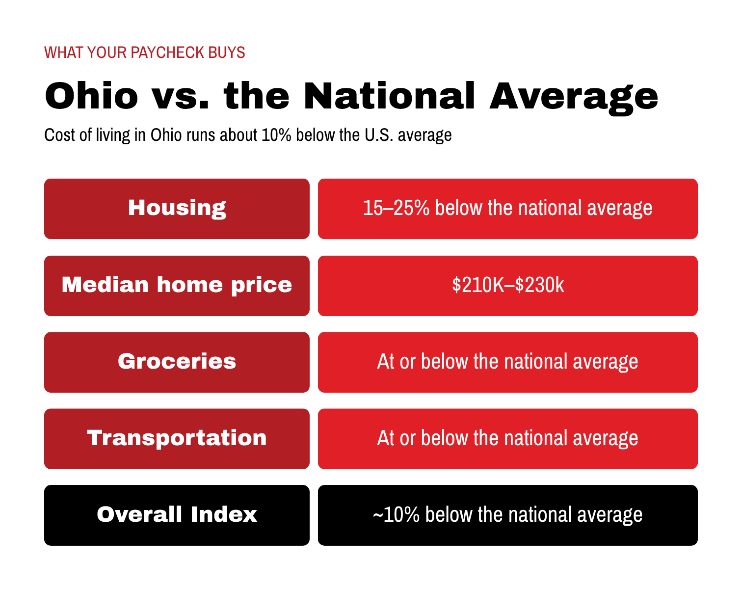 Chart titled "What Your Paycheck Buys: Ohio vs. the National Average," showing that cost of living in Ohio 